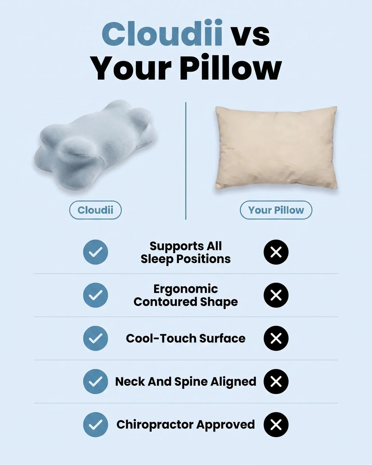 Cloudii Comfort Align pillow compared with a standard pillow